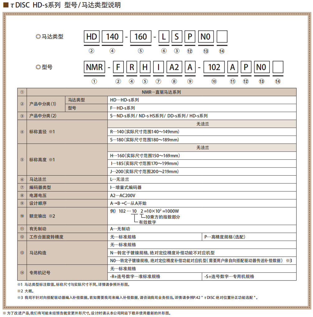 CKD-NIKKI-DENSO-直驅(qū)電機(jī)πDISC系列-ND-S 命名規(guī)則